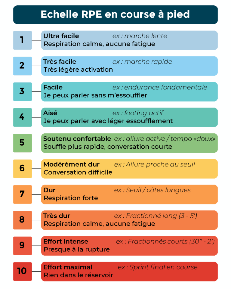 Session Rpe Foster Method RPE course à pied : l'échelle de 1 à 10 pour courir au ressenti