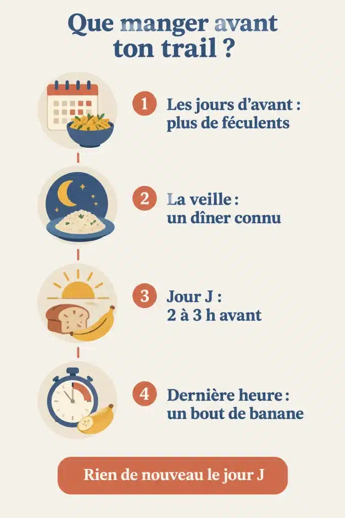 Infographie : que manger avant un trail, des jours d'avant à la dernière heure